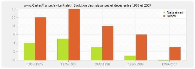 Le Rialet : Evolution des naissances et décès entre 1968 et 2007